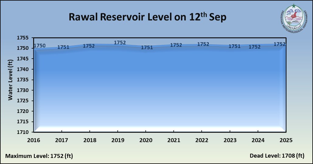 /storage/uploads/ndmc/dam-reservoirs/images/12-09-2025-Rawal  Level.png